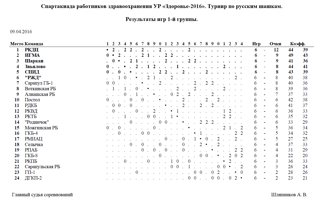 Результаты игр в шашки в 1-й и 2-й группах | БУЗ УР 