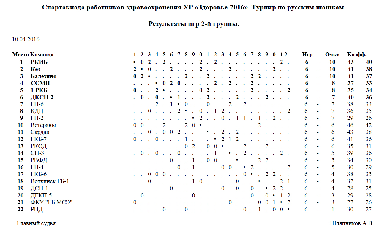 Результаты игр в шашки в 1-й и 2-й группах | БУЗ УР 