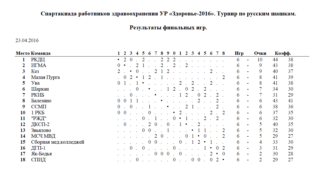 Результаты игр по шашкам. Итоговый протокол | БУЗ УР 