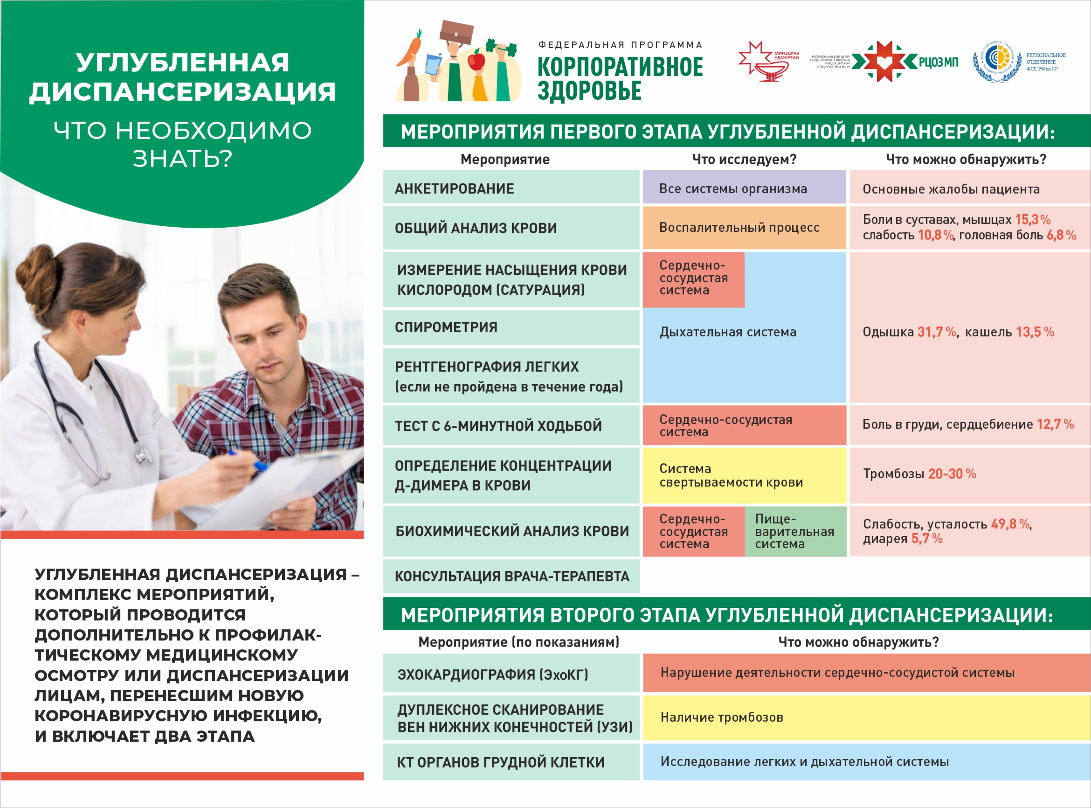 Суть диспансеризации. Углубленная диспансеризация. Углубленная диспансеризация 2021. Этапы углубленной диспансеризации. Углубленная диспансеризация памятка.